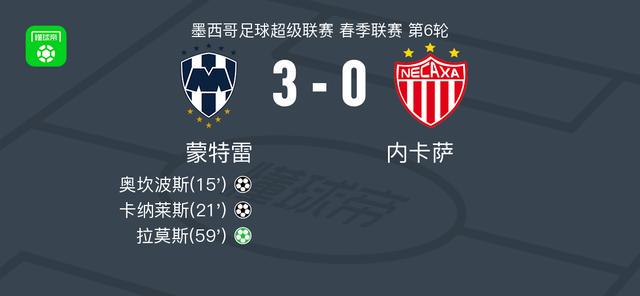 蒙特雷3-0大胜内卡萨取墨超5连胜，拉莫斯点射破门，卡纳莱斯1传1射