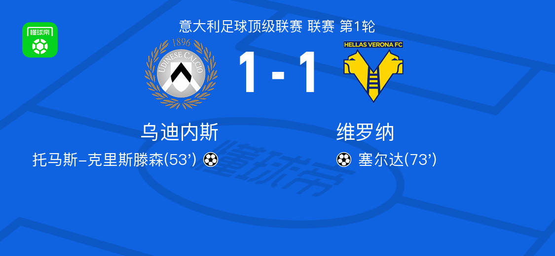 乌迪内斯1-1维罗纳，托马斯-克里斯滕森先拔头筹，塞尔达扳平比分