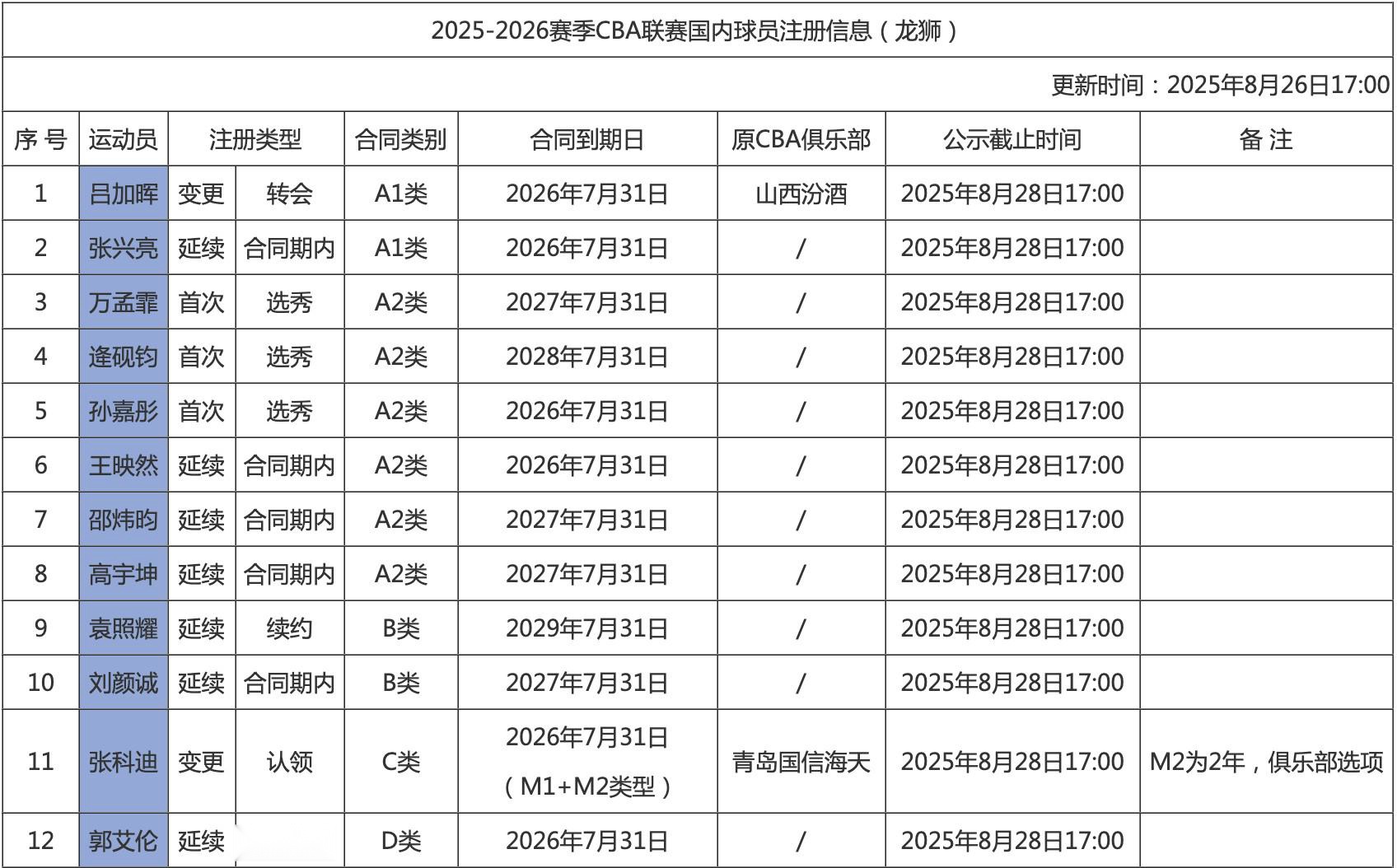 广州男篮国内球员注册：焦泊乔未在名单中，郭艾伦D类合同明年到期
