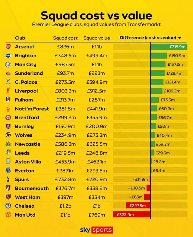 英超阵容性价比榜：阿森纳增值3.159亿磅断层领跑，曼联垫底