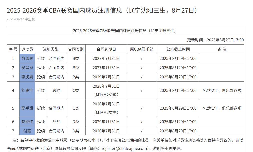CBA官网公示辽宁男篮内援注册信息：吴昌泽回归，张镇麟不在列