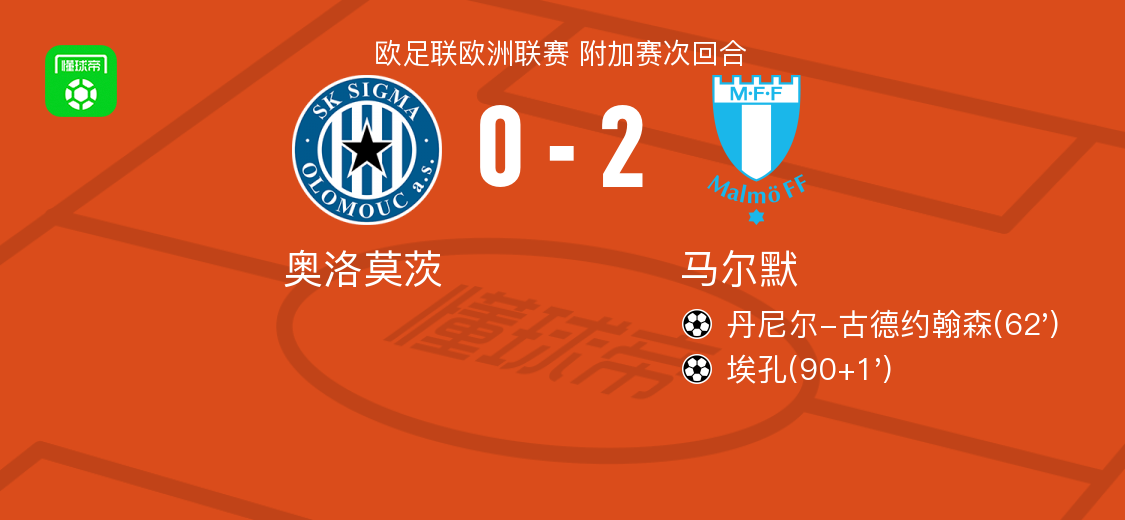 马尔默2-0奥洛莫茨，丹尼尔-古德约翰森建功，埃孔锁定胜局