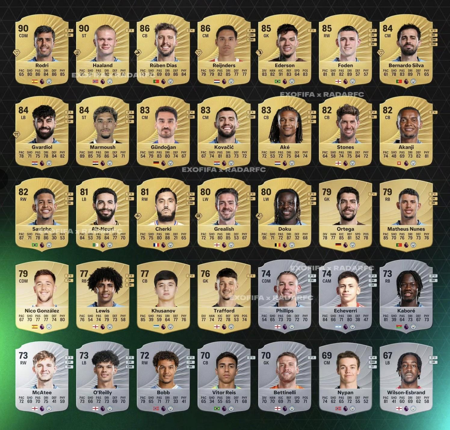 曼城FC26评分：罗德里&哈兰德90、赖因德斯86、谢尔基81