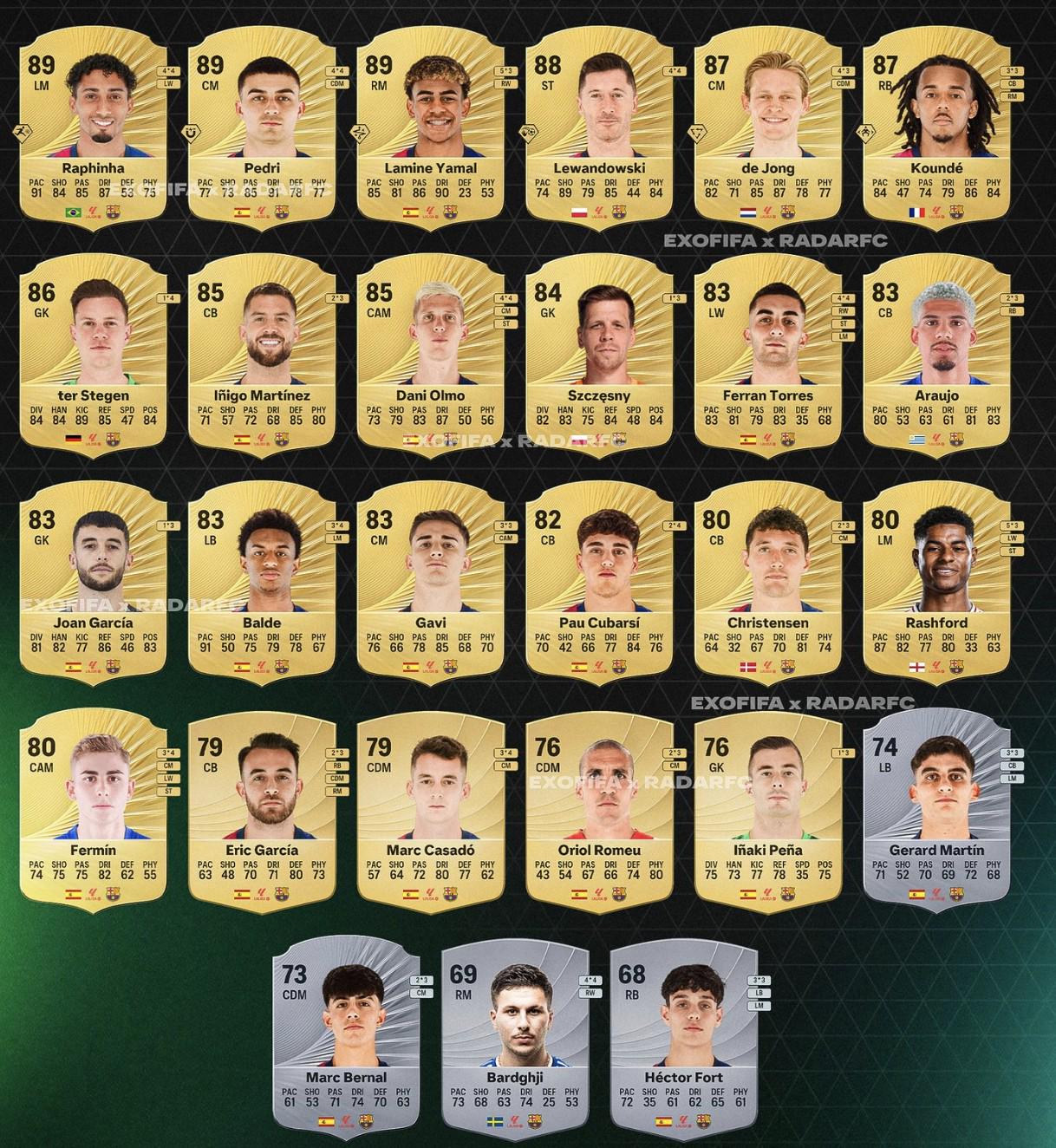 巴萨FC26评分：拉菲尼亚&佩德里&亚马尔89，德容&孔德87