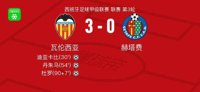 瓦伦西亚3-0大胜赫塔费，杜罗、丹朱马破门
