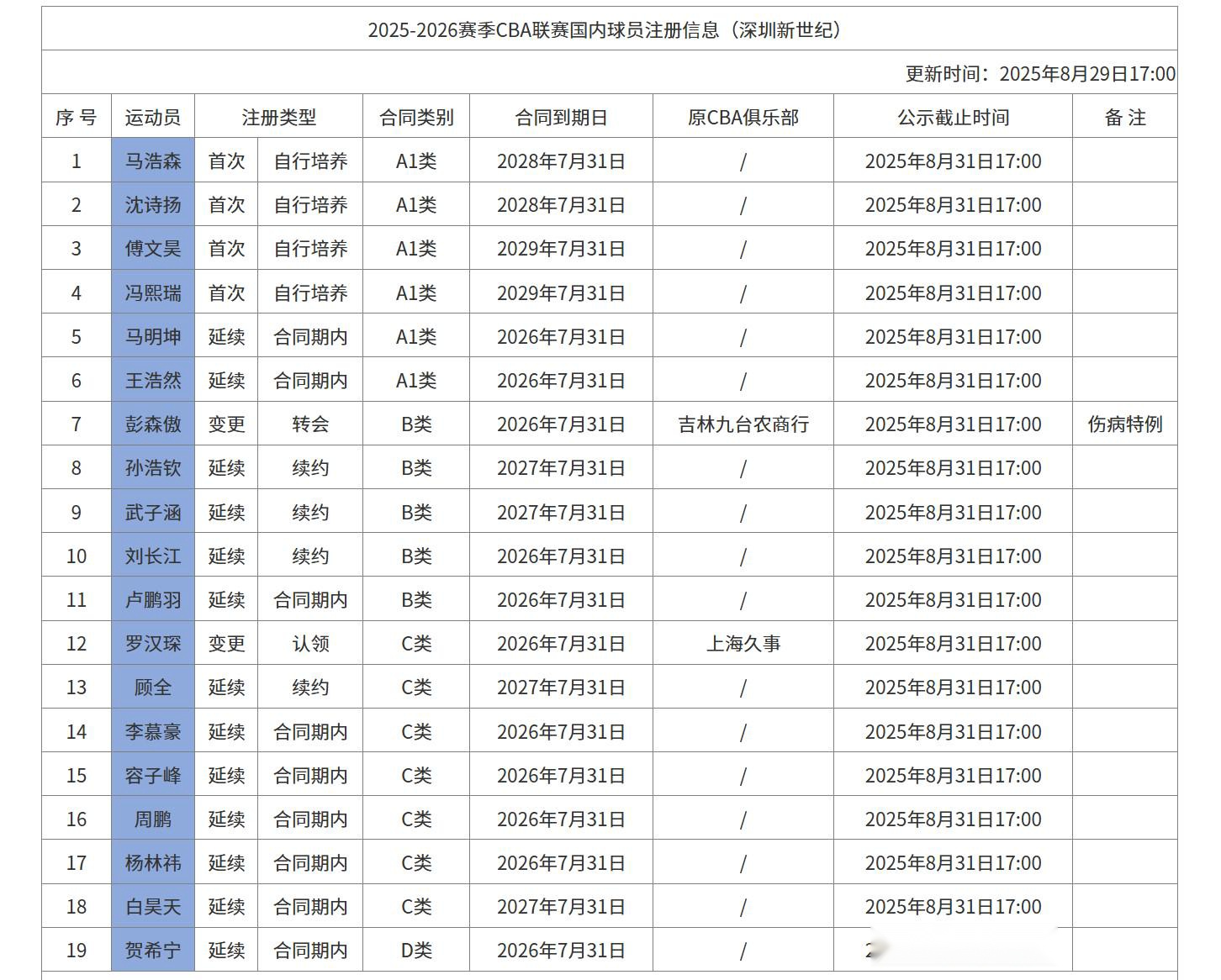 深圳男篮注册名单：内援名额全部使用，周鹏、顾全均为C类合同