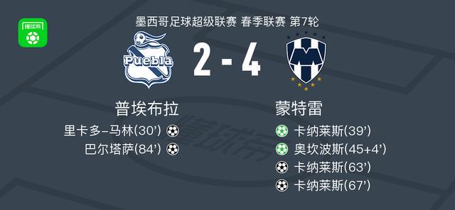 蒙特雷4-2逆转普埃布拉取墨超6连胜，卡纳莱斯帽子戏法，奥坎波斯2传1射