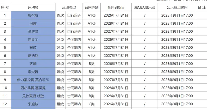 CBA注册更新！同曦山东满员，王岚嵚租借剩2年，四川仍无动静！