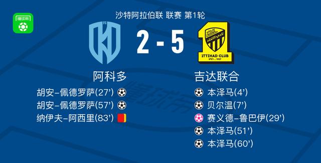 吉达联合5-2大胜阿科多，本泽马帽子戏法，贝尔温1射1传