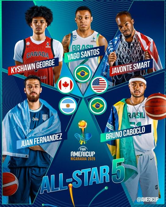 美洲杯最佳阵容：冠军巴西男篮2人；美国男篮&NBA各一人入选
