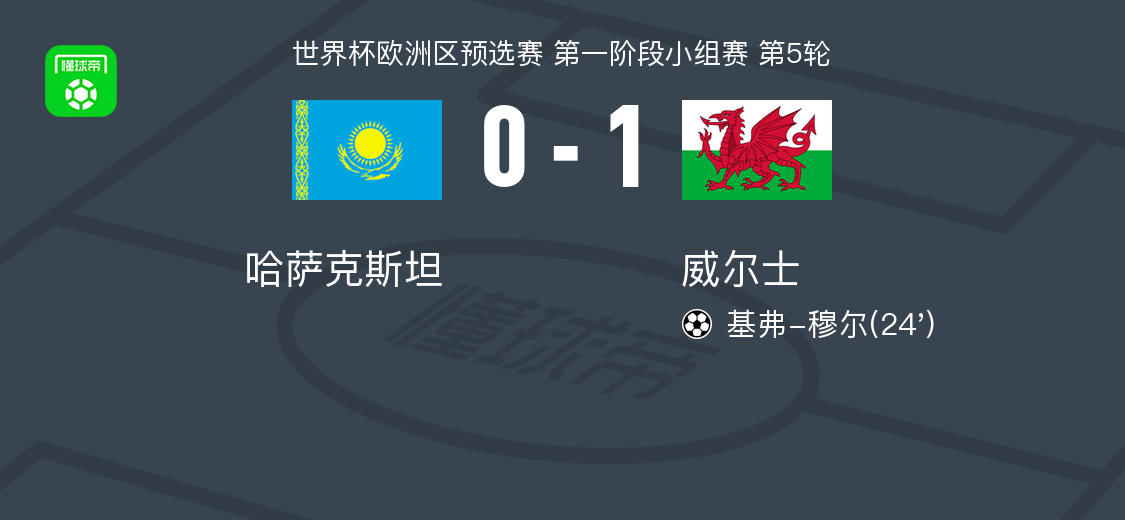 威尔士1-0哈萨克斯坦，基弗-穆尔制胜