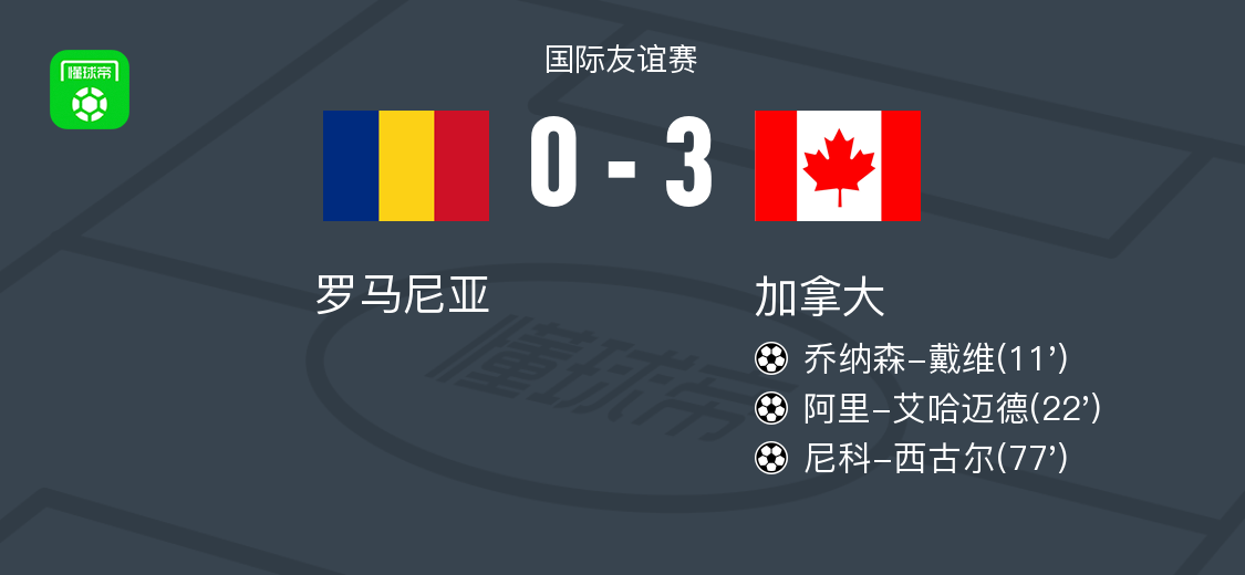 加拿大3-0大胜罗马尼亚，尼科-西古尔建功，阿里-艾哈迈德1射1传