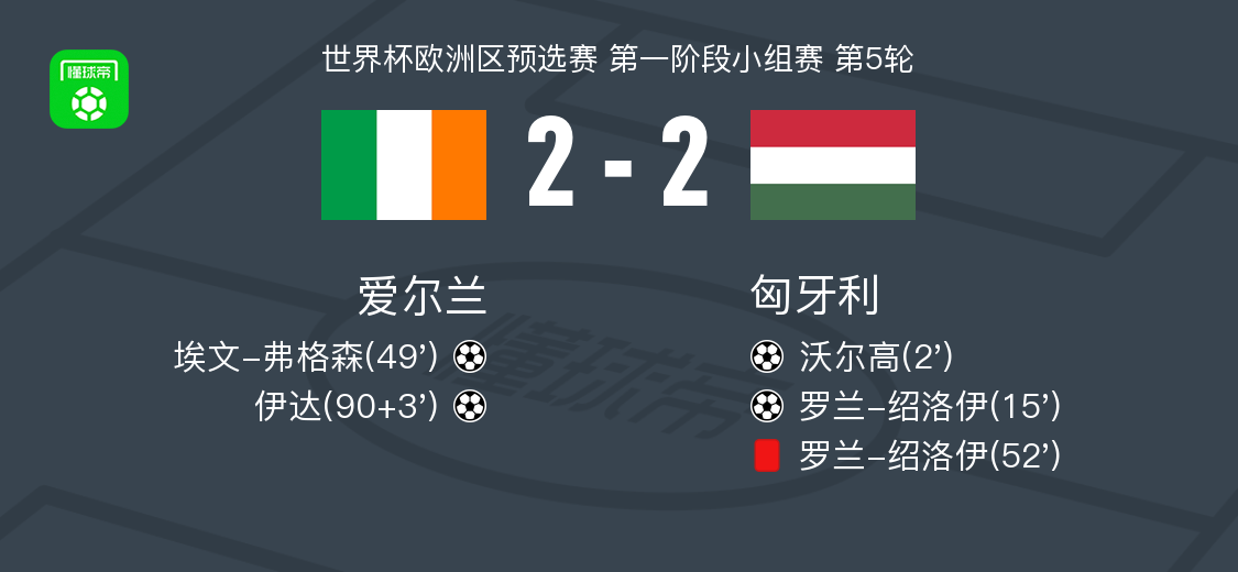 爱尔兰2-2匈牙利，沃尔高破门，伊达救主