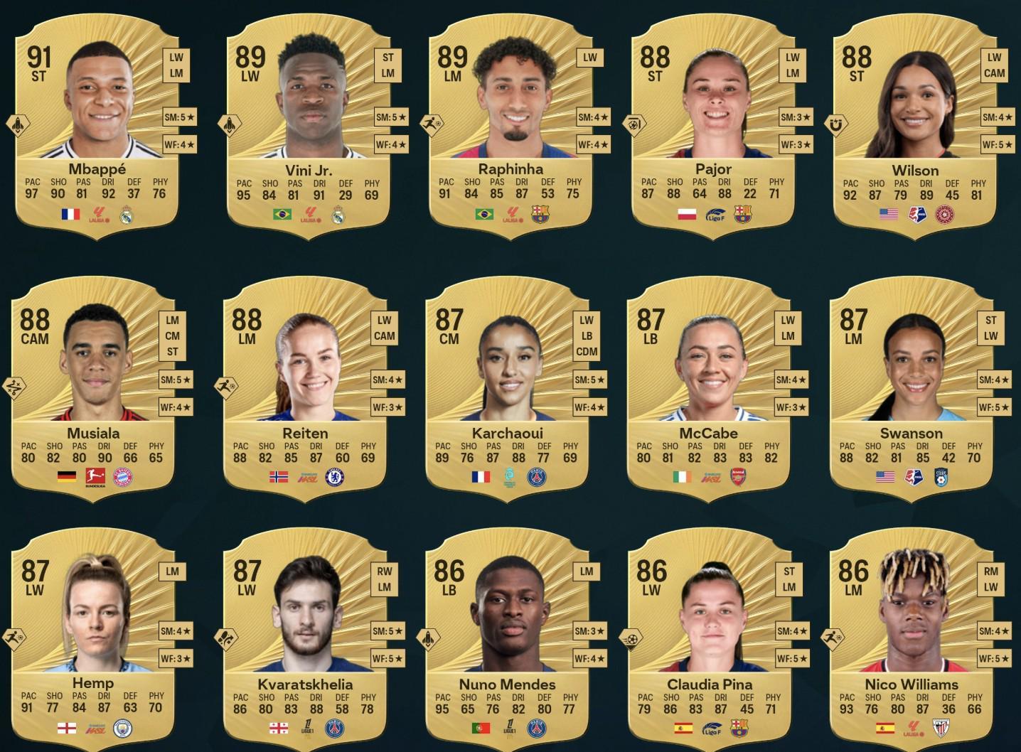 FC26左边锋/前卫前15：姆巴佩第1，拉菲尼亚&维尼修斯并列第2