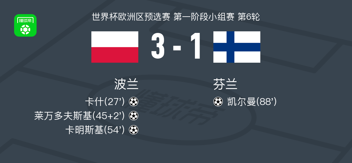 波兰3-1芬兰，卡明斯基1射1传，莱万多夫斯基建功