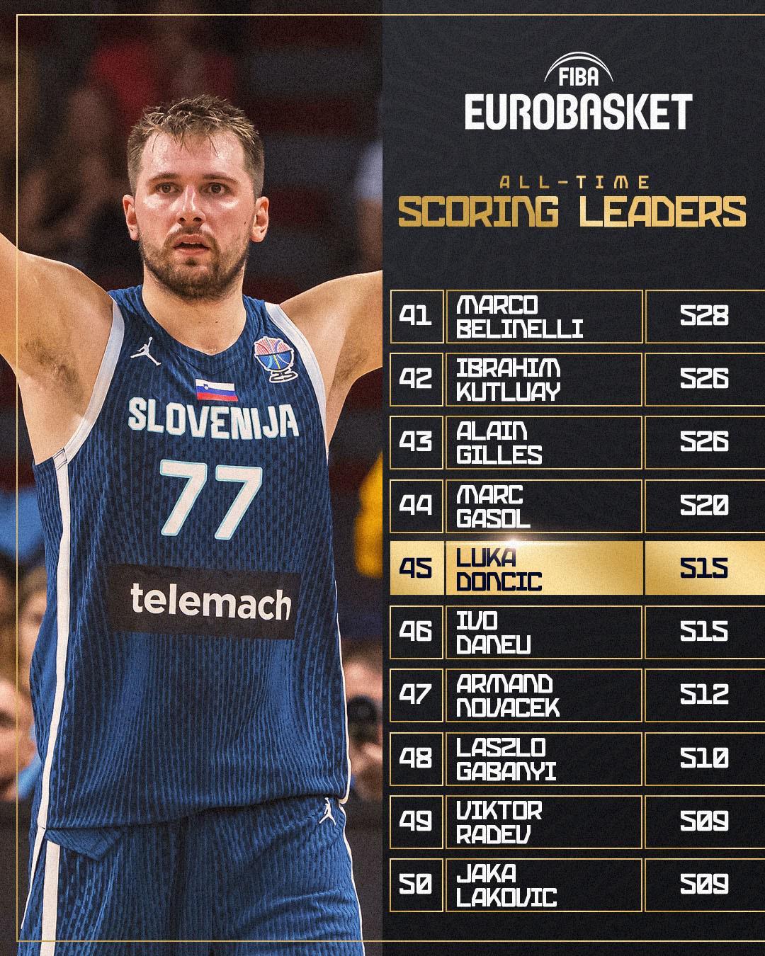 大杀器，26岁东契奇男篮欧锦赛总得分升至历史第45