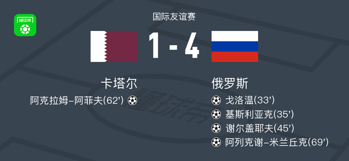 俄罗斯4-1大胜卡塔尔，阿列克谢-米兰丘克破门，谢尔盖耶夫传射
