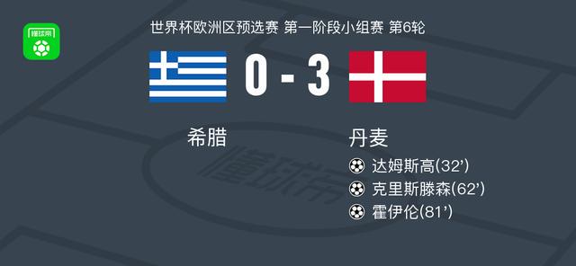 丹麦3-0大胜希腊，霍伊伦、克里斯滕森破门