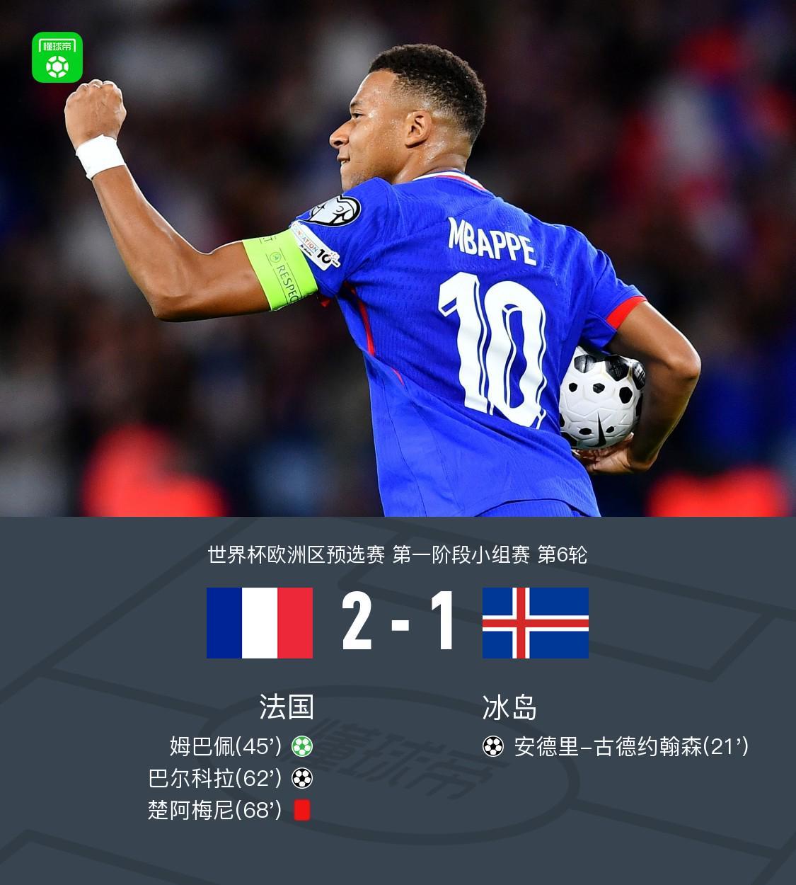 法国2-1冰岛，姆巴佩1传1射，巴尔科拉制胜，奥利塞失误送礼