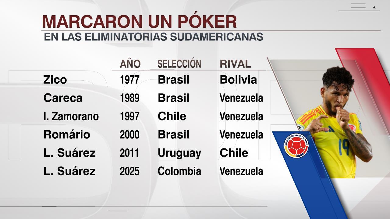 新成就，路易斯-苏亚雷斯是南美世预赛第6名完成大四喜的球员