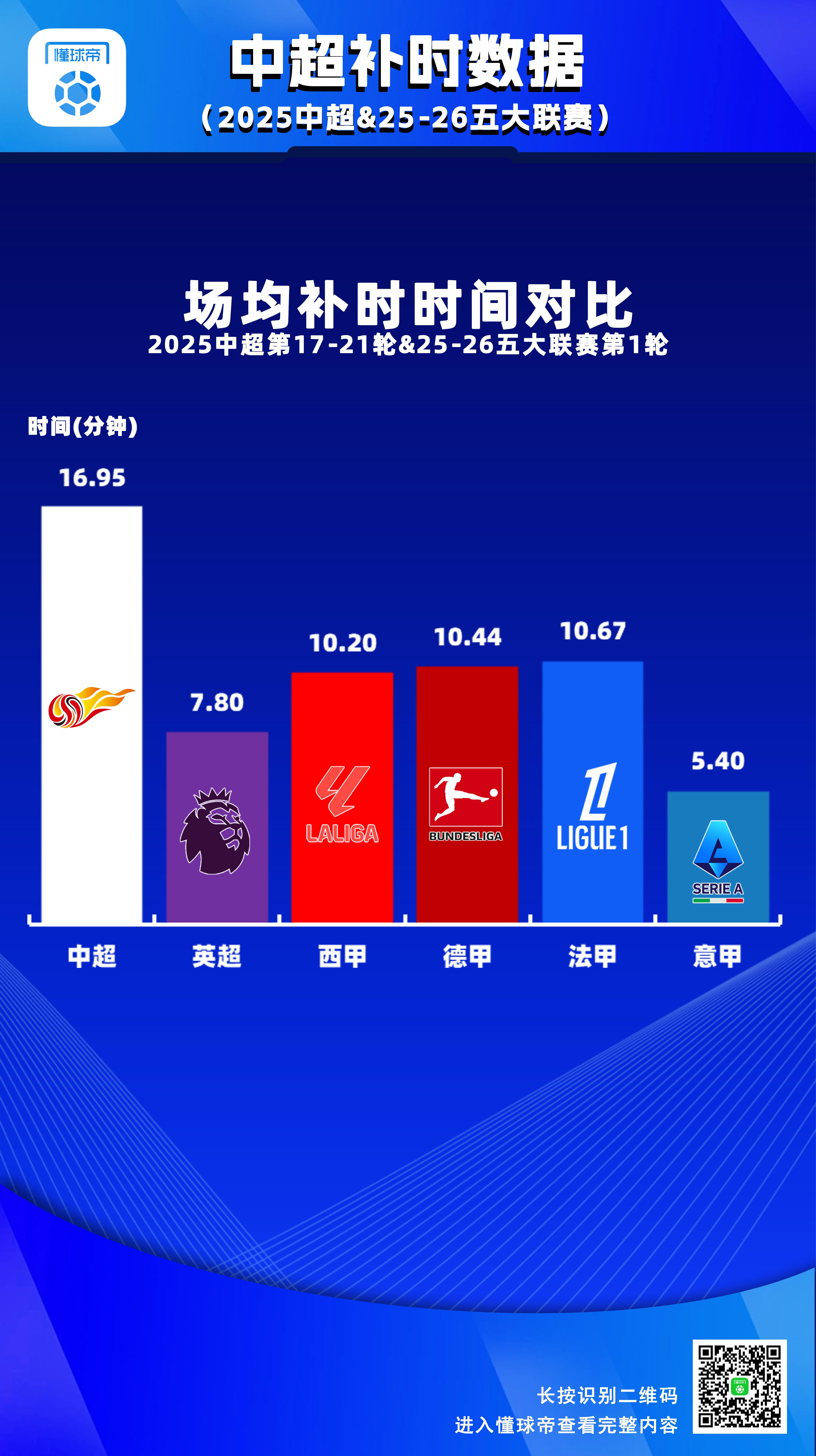 中超第17-21轮场均补时时间接近17分钟，大幅高于五大联赛