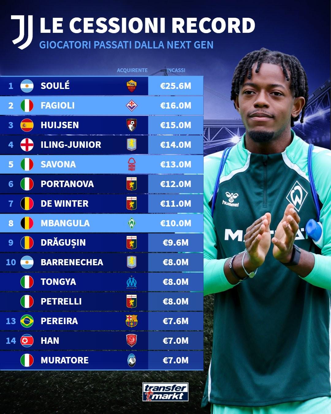 尤文新一代卖人榜：苏莱2560万欧第一，赫伊森仅1500万出售