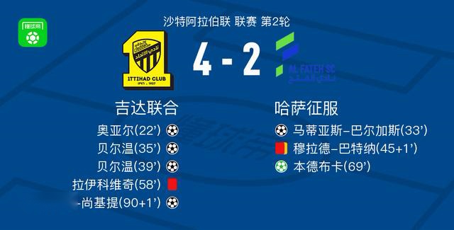 吉达联合4-2哈萨征服，贝尔温两球，穆哈纳德-尚基提破门