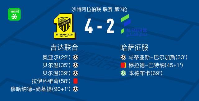吉达联合4-2哈萨征服，贝尔温两球，穆哈纳德-尚基提破门