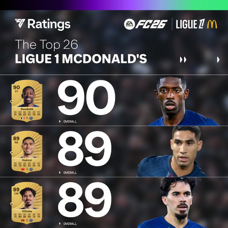 FC26法甲评分前26：奥斯曼-登贝莱90第1，巴黎球员包揽前11