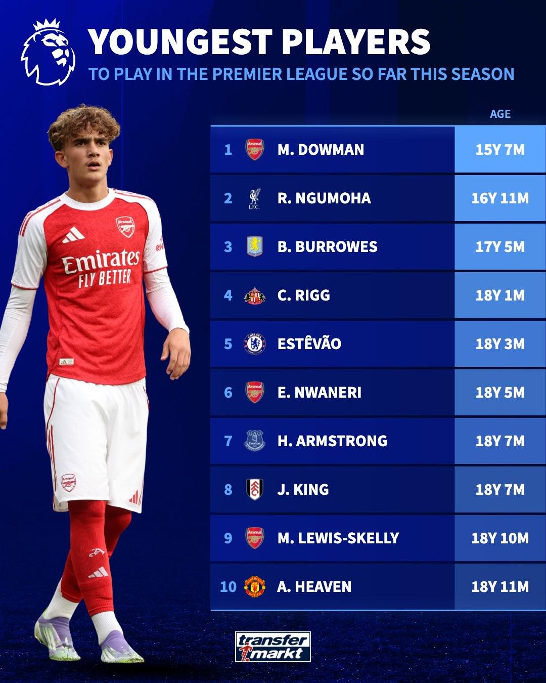 英超本赛季最年轻出场球员TOP10：道曼居首，阿森纳占3席