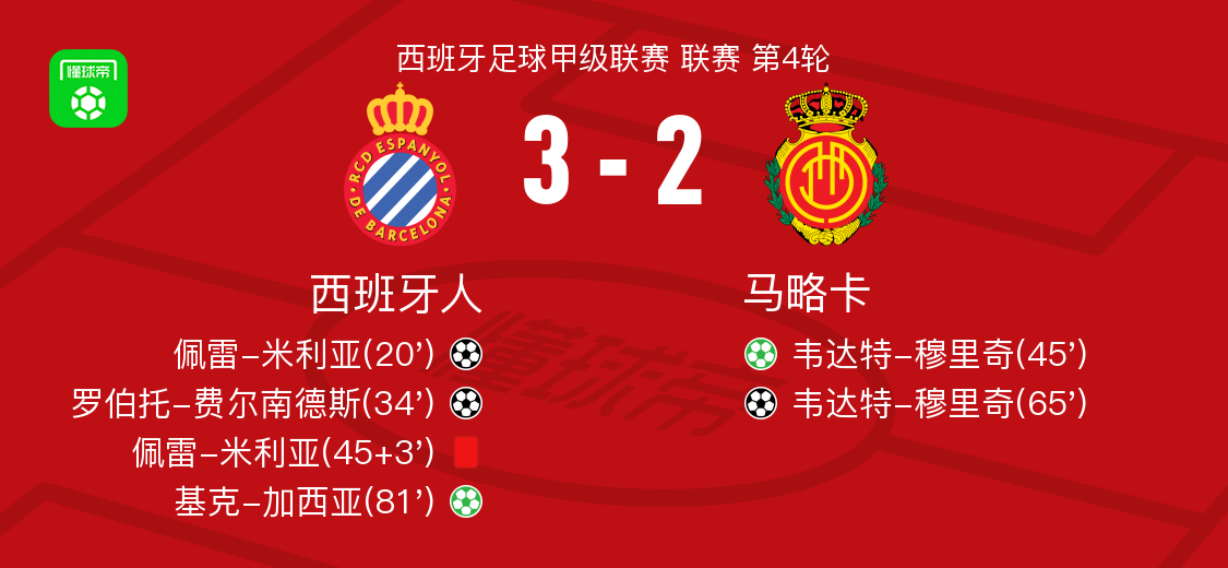 西班牙人3-2马略卡，基克-加西亚点射，罗伯托-费尔南德斯破门