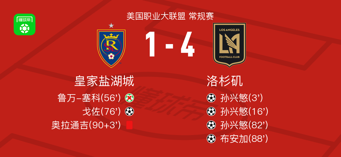 洛杉矶4-1大胜皇家盐湖城，孙兴慜帽子戏法，布安加传射