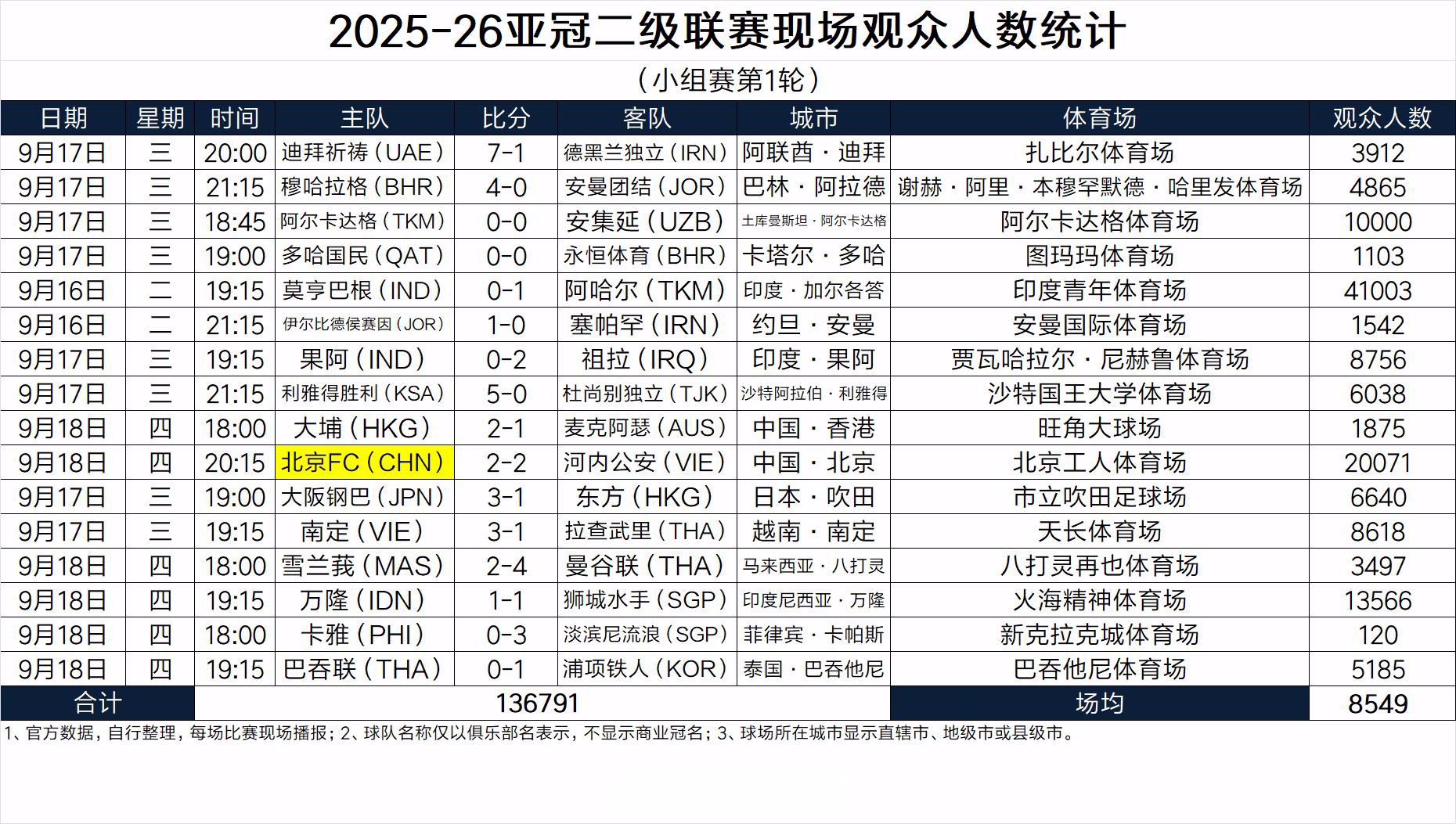 亚冠二级联赛首轮观众：国安主场20071人第二；场均8549人