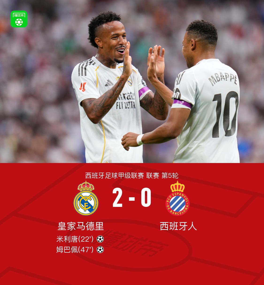 皇马2-0西班牙人5连胜领跑，米利唐、姆巴佩先后轰出世界波