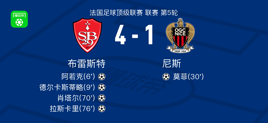 布雷斯特4-1大胜尼斯，拉斯卡里建功，肖塔尔破门