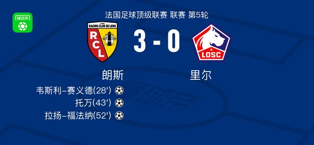 朗斯3-0大胜里尔，拉扬-福法纳破门，托万建功