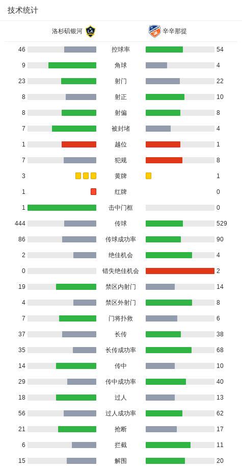 辛辛那提3-2洛杉矶银河，布伦纳两球，埃切尼克建功