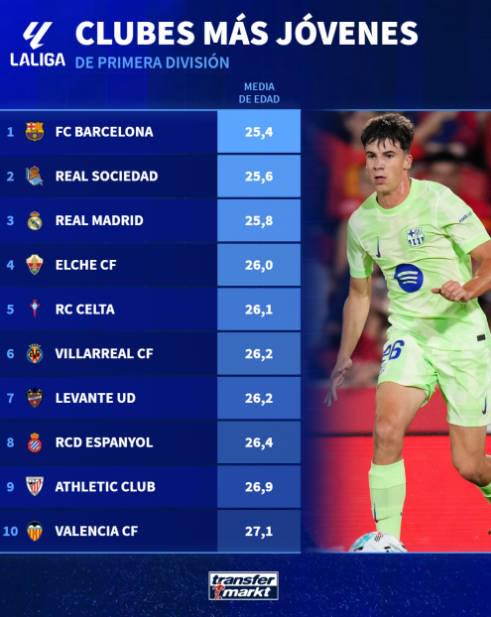 西甲平均年龄最低球队前10：巴萨25.4岁最低，皇马25.8岁第三