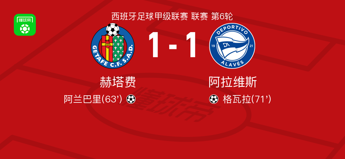 赫塔费1-1阿拉维斯，阿兰巴里先拔头筹，格瓦拉救主
