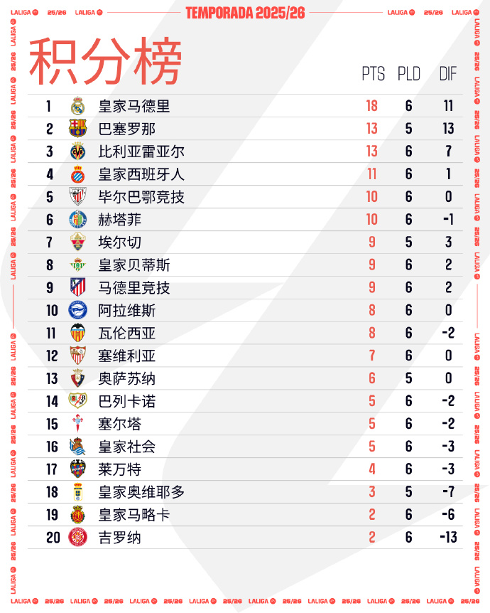西甲积分榜：马竞绝杀升至第9 皇马5分领跑
