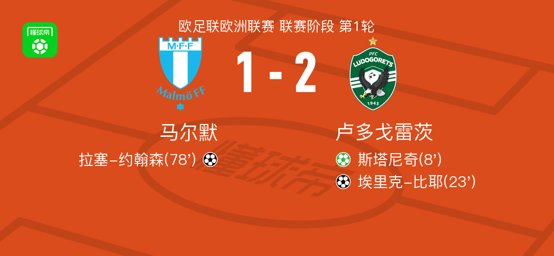 卢多戈雷茨2-1马尔默，埃里克-比耶、斯塔尼奇点射破门