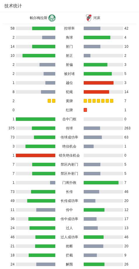 帕尔梅拉斯双杀河床晋级半决赛，何塞-洛佩斯双响，罗克破门