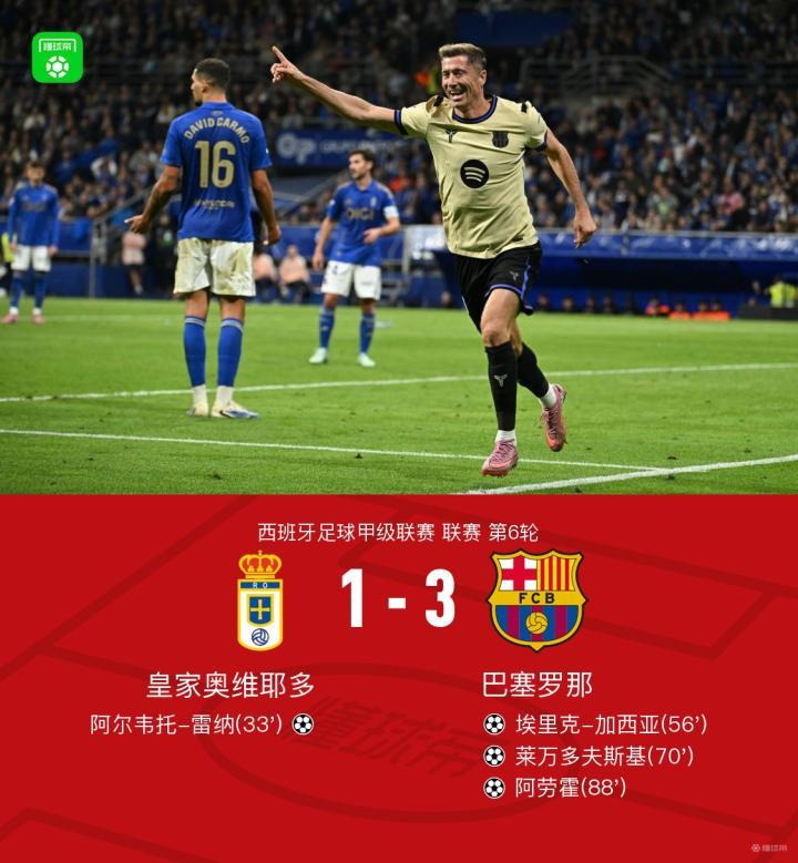 巴萨3-1逆转皇家奥维耶多，莱万破门，拉什福德献助攻