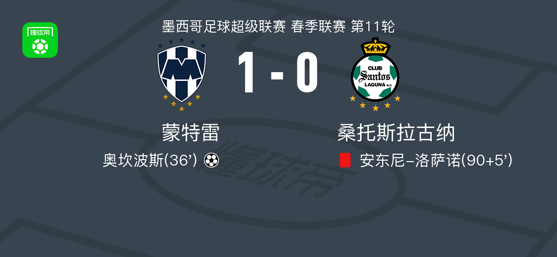 蒙特雷1-0桑托斯拉古纳，奥坎波斯助球队取胜
