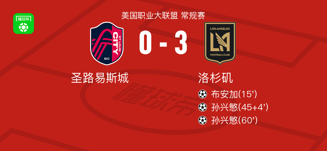 洛杉矶3-0大胜圣路易斯城取美职联4连胜，孙兴慜双响，布安加破门