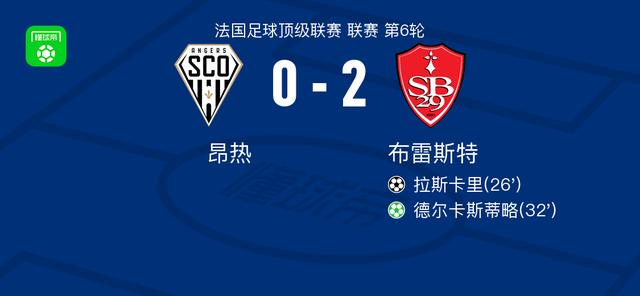 布雷斯特2-0昂热，拉斯卡里破门，德尔卡斯蒂略锁定胜局