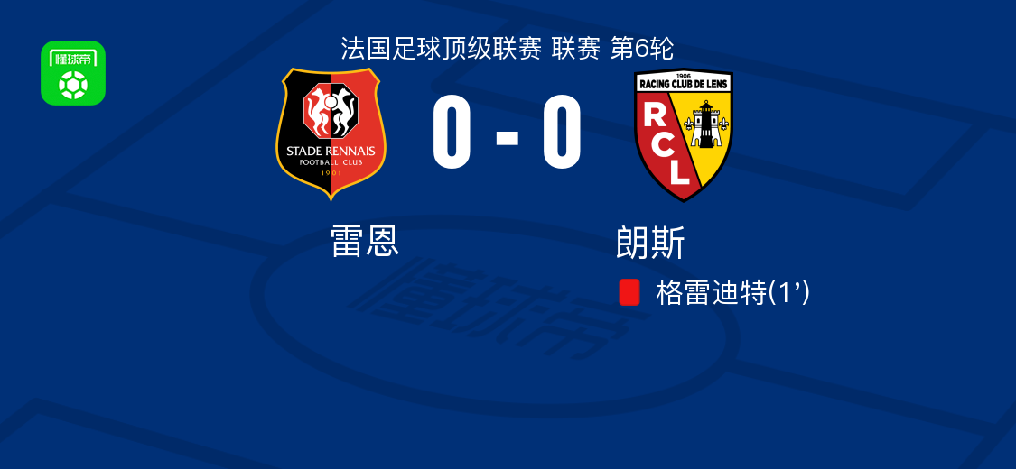 雷恩0-0朗斯，勒保罗错失良机