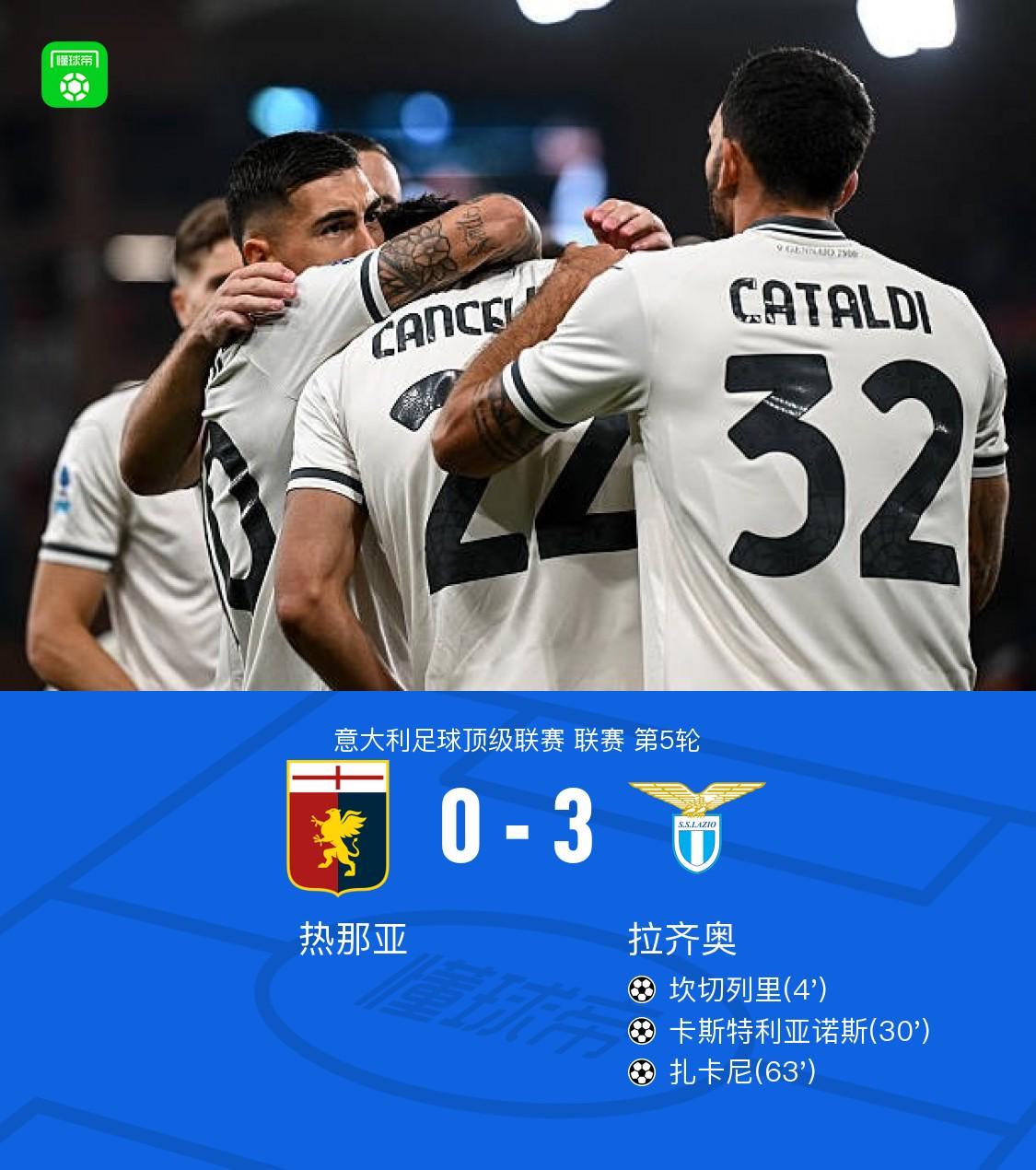 拉齐奥3-0客场大胜热那亚，卡斯特利亚诺斯传射，扎卡尼破门