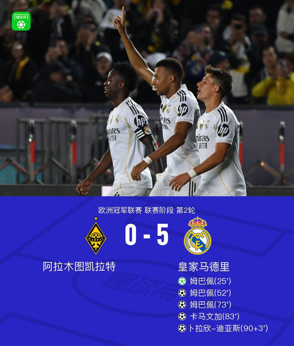 皇马5-0阿拉木图凯拉特，姆巴佩帽子戏法，库尔图瓦送助攻