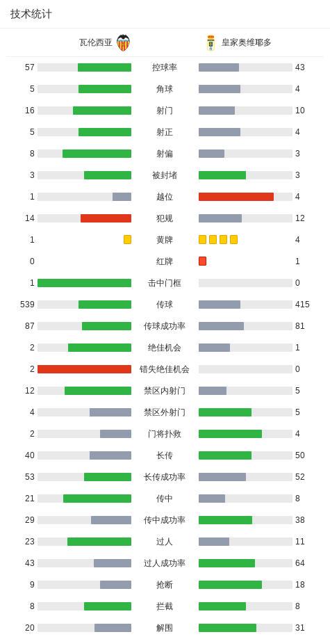 皇家奥维耶多2-1逆转瓦伦西亚，龙东、卢卡-伊利奇建功